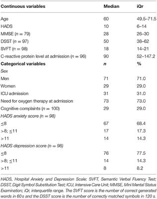Association Between Psychological Distress, Cognitive Complaints, and Neuropsychological Status After a Severe COVID-19 Episode: A Cross-Sectional Study